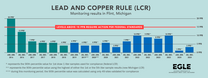 Lead and Copper Rule monitoring results in Flint, Michigan graphic 