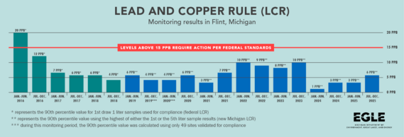 Flint Water LCR Testing