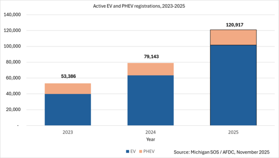 A graph of registered EVs and plug-in hybrid EVs showing a rise from 53,386 in 2023 to 120,917 as of November 2025, a 126% increase.