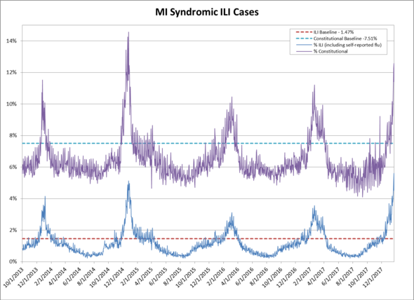 Michigan Syndromic Influenza Like Illness Cases - Line Graph 