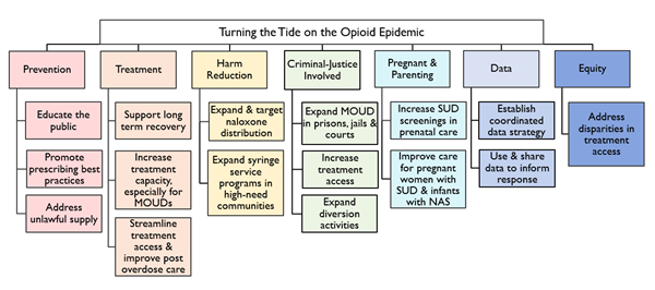 Opioids Pillars