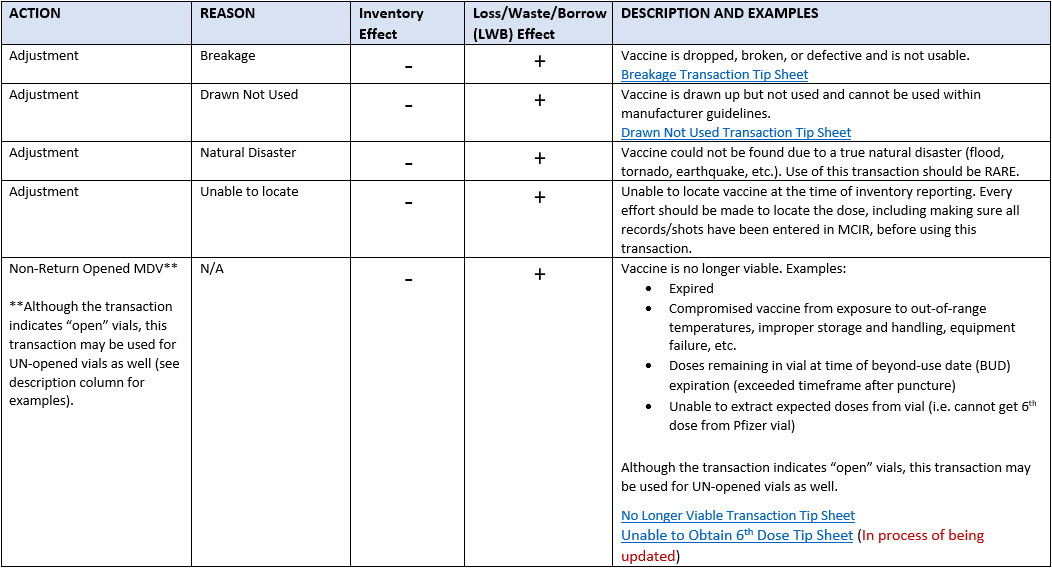 COVID-19 MCIR Wastage Transactions and Descriptions