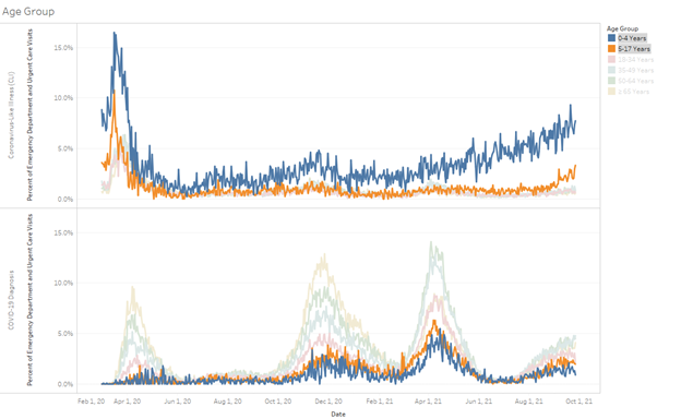 Graph Showing Pediatric COVID-19 Data