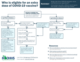 Who is eligible for an extra dose of COVID-19 Vaccine