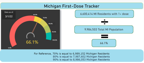 Michigan Vaccine First Dose Tracker as of March 1 2022
