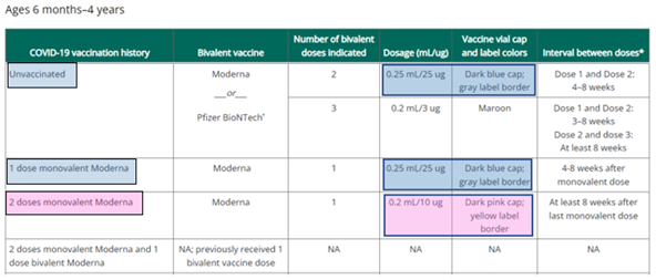 Chart for Moderna administration
