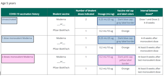 Chart for Moderna administration