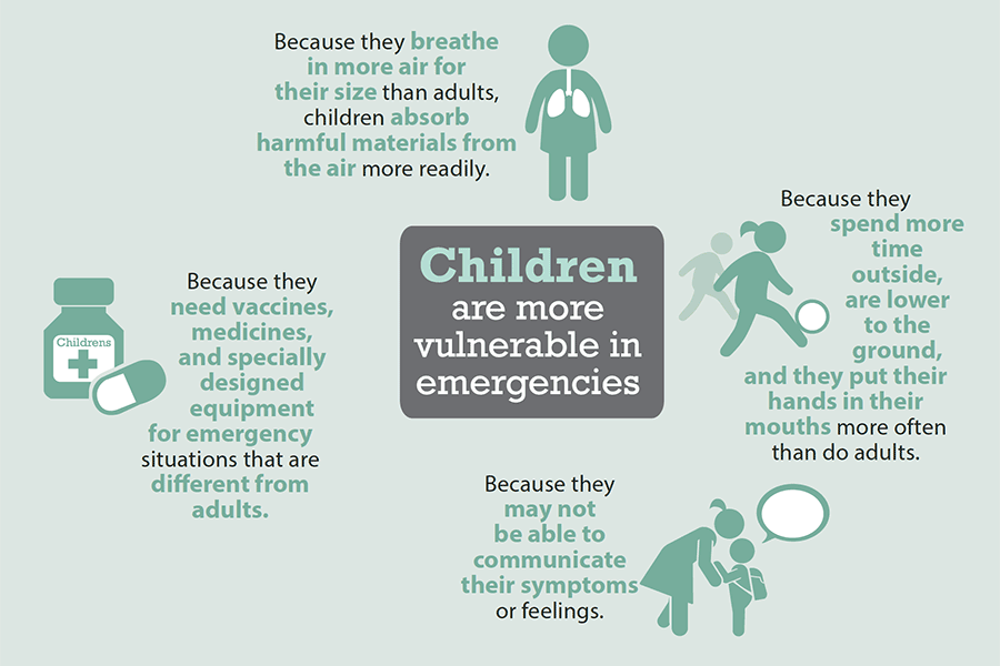 Children are more vulnerable during emergencies