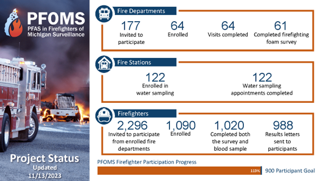 PFOMS - PFAS in Firefighters of MI image