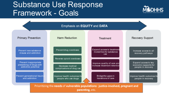 Image of substance use response framework