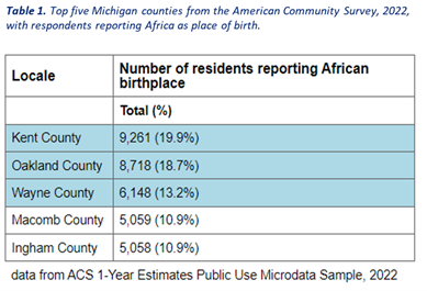 Top 5 Michigan counties from the American Community Survey, 2022, with respondents reporting Africa as place of birth.