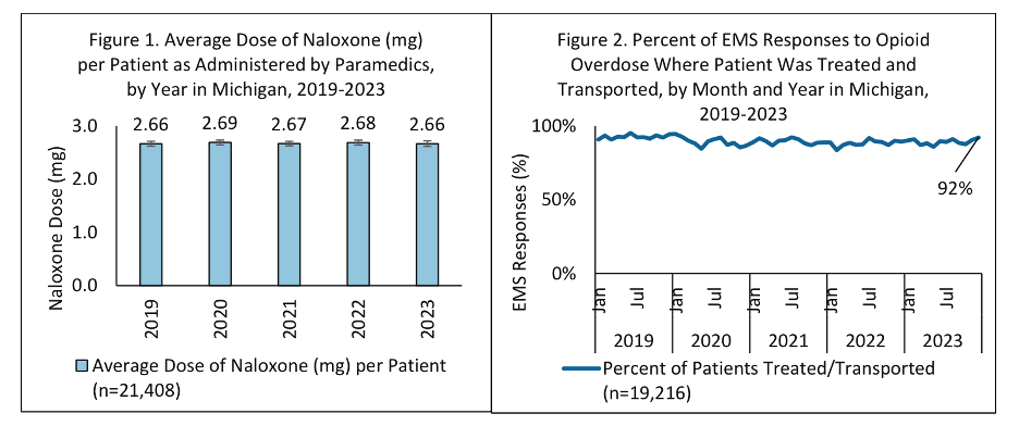 Naloxone Effectiveness Chart