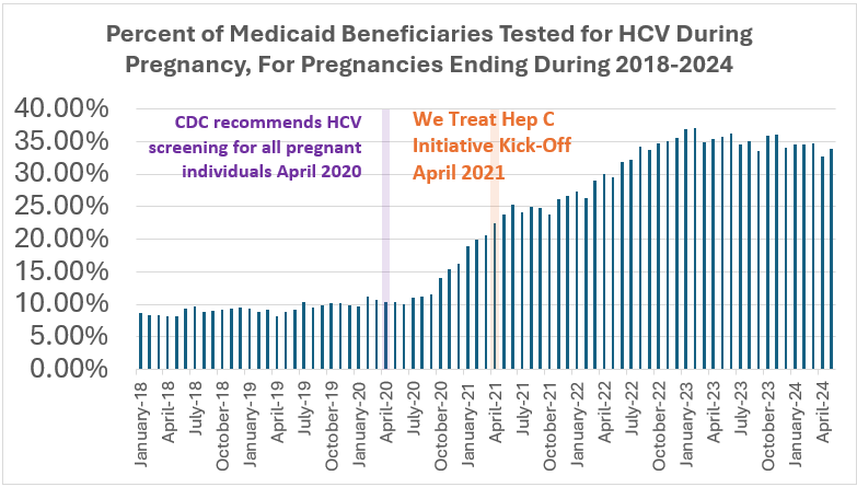 Pregnancy Medicaid Beneficiary Graph