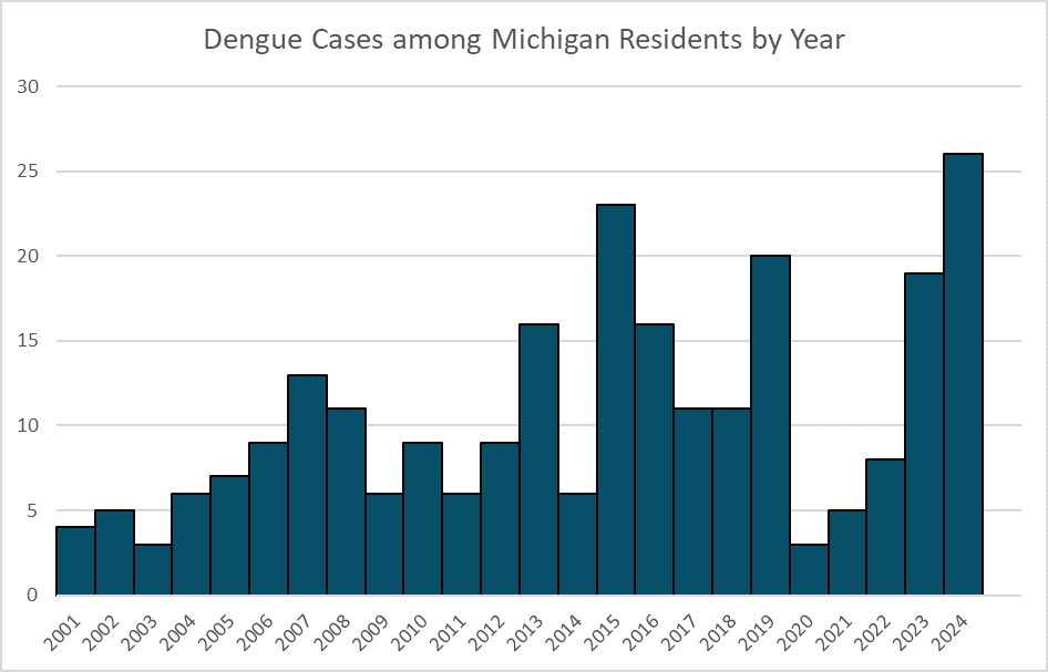 Dengue Graph MI