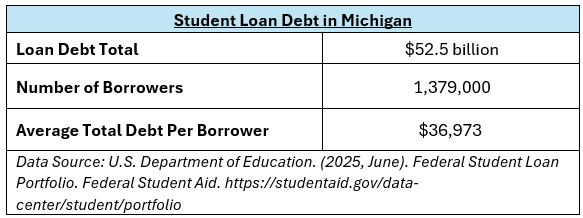 Student Loan Debt MI