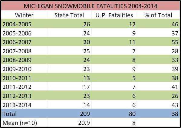 A table shows Michigan snowmobile fatalities from 2004-2014 with the Upper Peninsula portion and percentage of the total broken out.