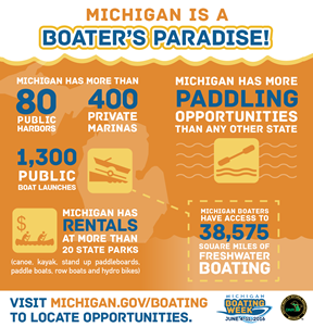 Infographic highlighting Michigan boating facts