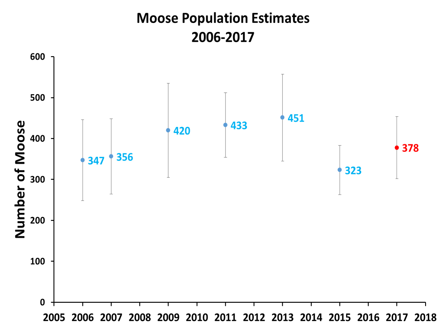 A graph depicts the recent moose survey population results over the past several years.