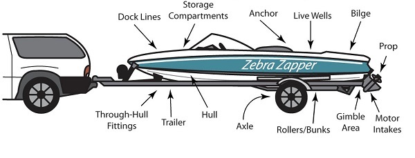 A drawing of a fishing boat on a trailer with labels indicating where boaters should look for and remove water and debris.