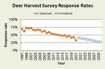 graph showing declining participation in deer harvest surveys