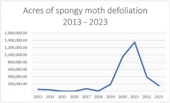 A line graph showing acres of deciduous trees defoliated by spongy moth caterpillar in Michigan from 2013 to 2023 with a peak in 2021.