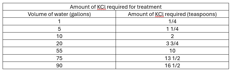 Table for KCl dilution