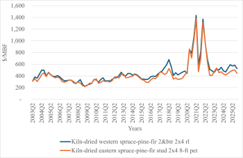 Detroit delivered lumber price series for kiln dried western spruce pine fir 2×4 and kiln dried eastern spruce pine fir stud 2×4 Data from Fastmarkets