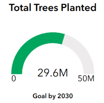 MITrees counter showing 29.6 million trees planted 