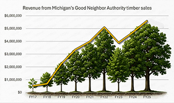 A graph showing Michigan timber production under the Good Neighbor Authority is shown.