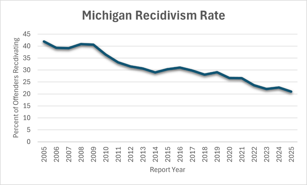 Graph displaying Michigan's decreasing recidivism rate over the years