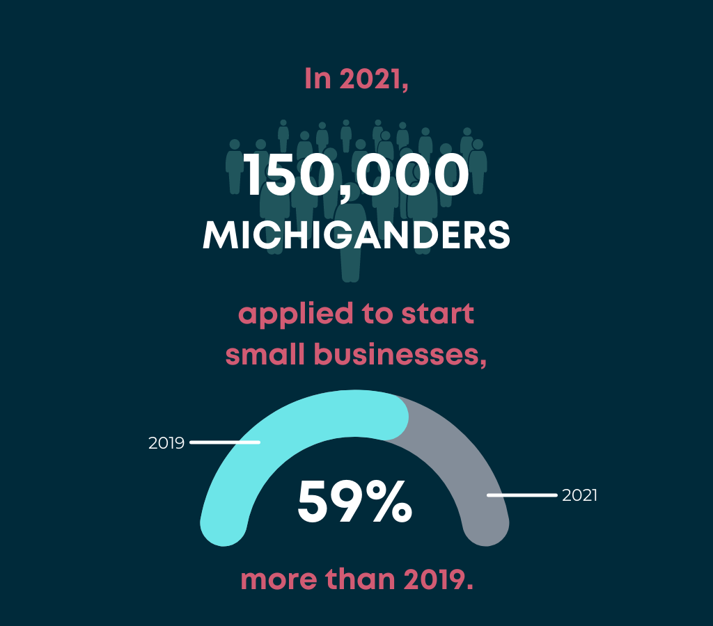 Whitmer Announces New Data Showing Record Small Business Growth