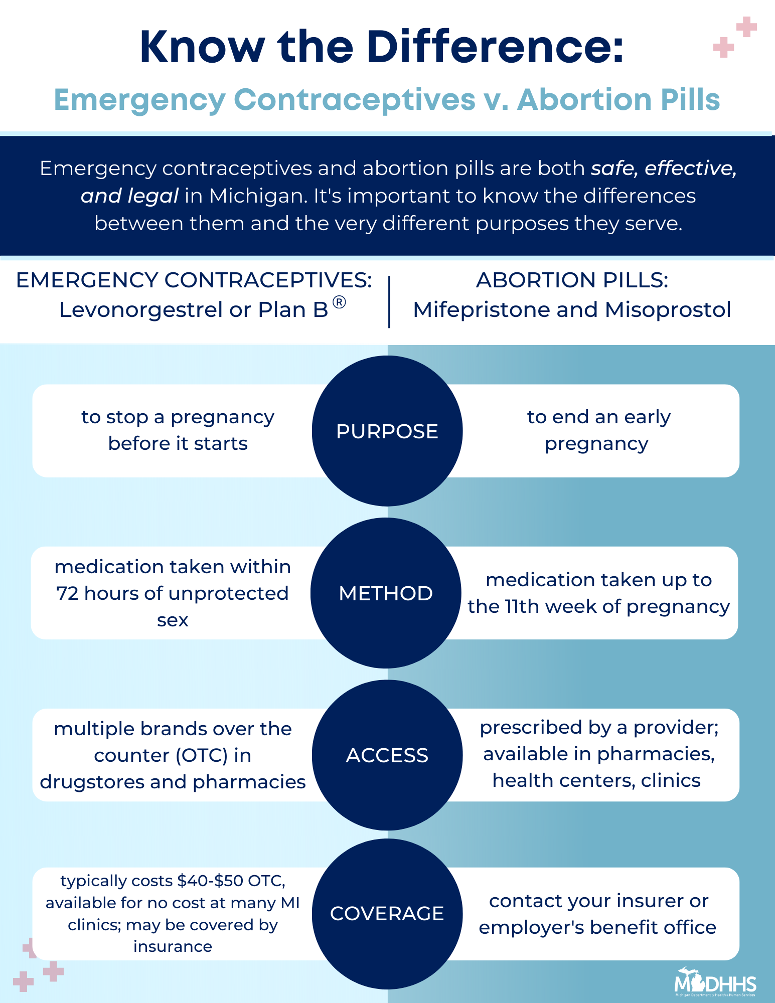Information graphic that highlights difference between emergency contraceptives and abortion pills 
