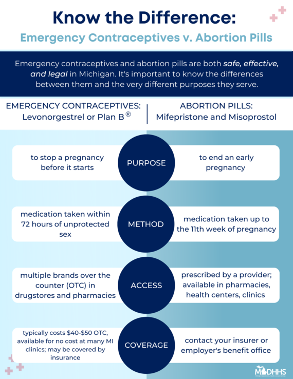 Emergency Contraceptives v. Medication Abortion Inforgraphic