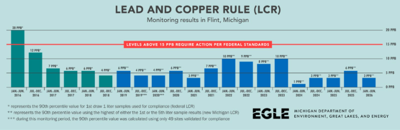 lead levels