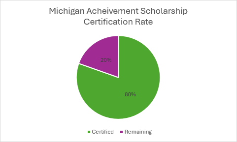 MI Achievement Scholar Certification Rate Pie Chart 80 percent of students are certified and 20 percent of students are not