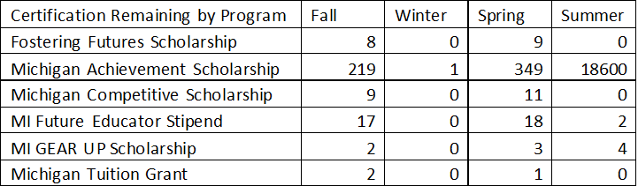 Certification Remaining by program
