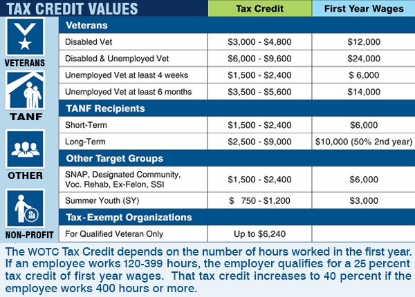 Infographic chart graphic of Tax Credit Values for Veterans, TANF Recipients, Tax-Exempt organizations and other Target Groups