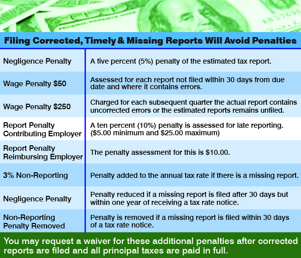 Chart of penalties for negligent, missing or late filing of tax reports