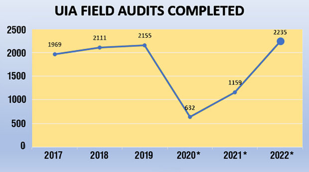 Graph of UIA Field Audits