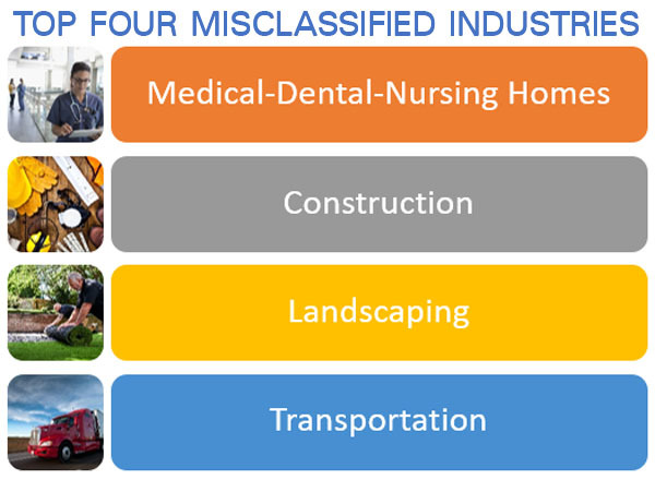 Graph of Top Four Misclassified Industries