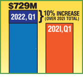 GRAPH of Employer Contributors - Ten Percent Increase over 2021 to $729 Million