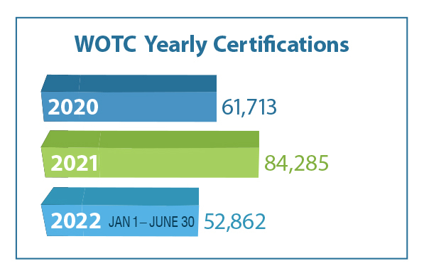 WOTC Certifications Per year  [GRAPH]