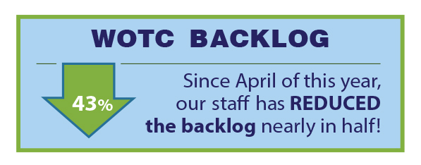 WOTC Staff has cut the backlog nearly in Half since April of 2022