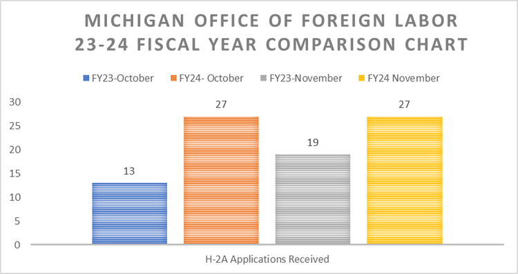 Michigan Office of Foreign Labor comparison chart