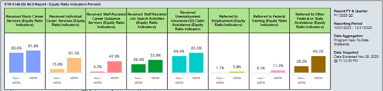 Equity Ratio Indicators chart
