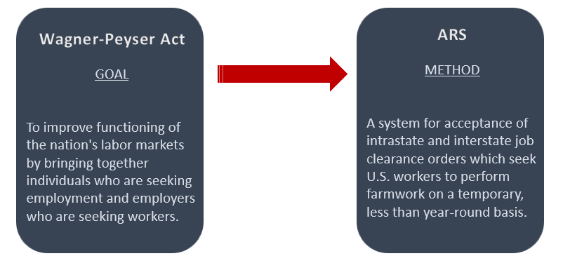 Agricultural Recruitment System graphic