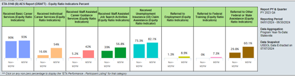 Equity Ratio Indicator chart indicating Michigan reached all eight targets