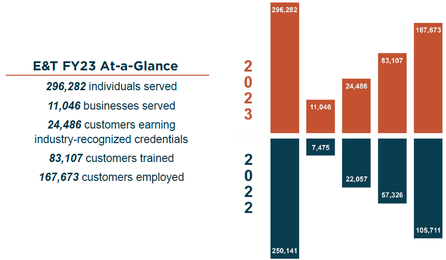 E&T FY23 At-a-Glance Graphic