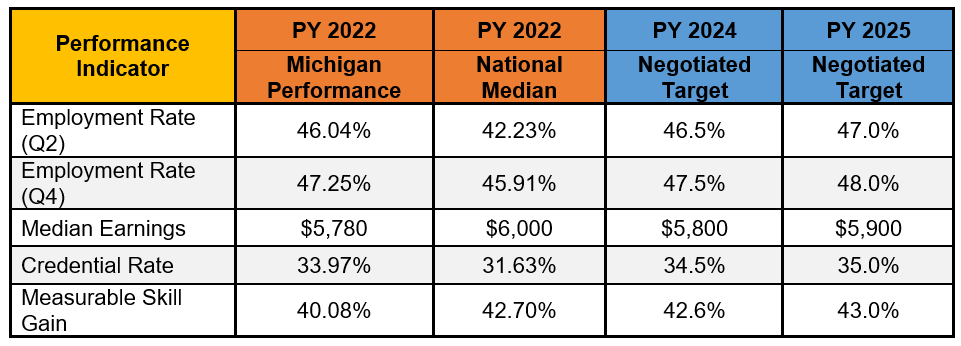 Table of WIOA Title II negotiated targets and Michigan performance