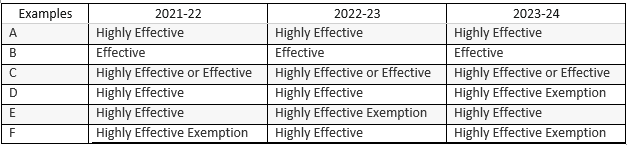 Examples of ratings that would allow for biennial or triennial evaluations beginning with the 2024-25 academic year.